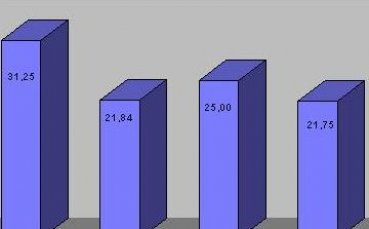 Процентите на Локо Сф скочиха, но Левски пак е фаворит