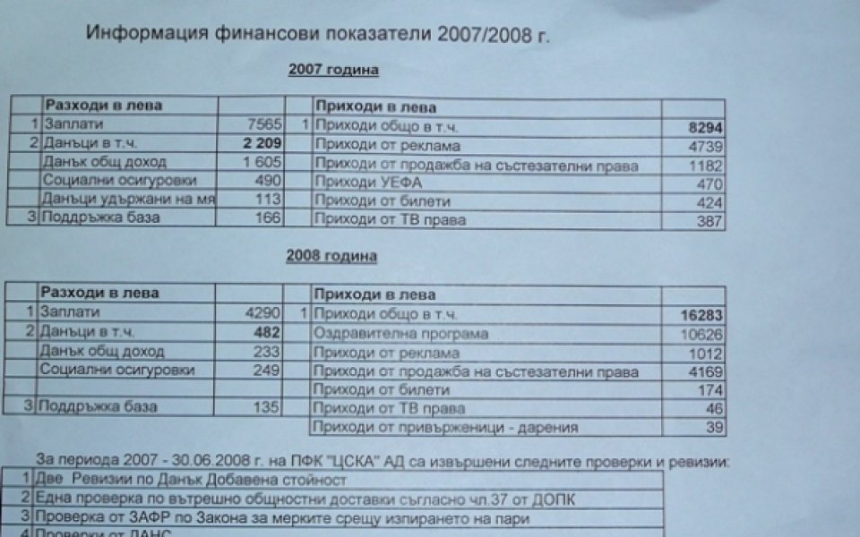 Финансовите показатели на ЦСКА за 2007 и 2008