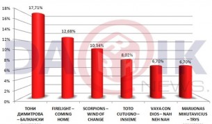 Коя е най-харесваната песен в класацията на Дарик радио
