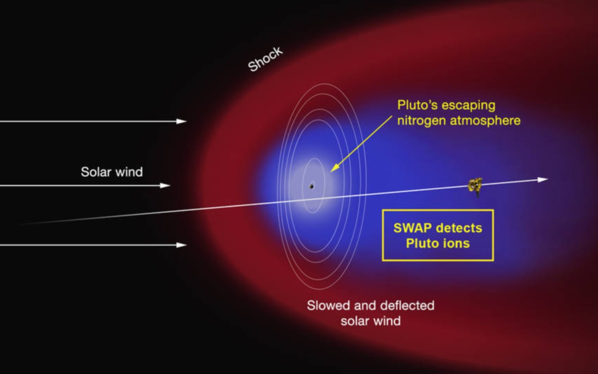 "Нови хоризонти" откри гигантска атмосфера и плазмена опашка на Плутон
