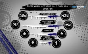 Статистиката преди сблъсъка между Челси и Тотнъм