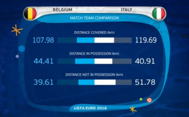 Как Италия стигна до успеха срещу Белгия