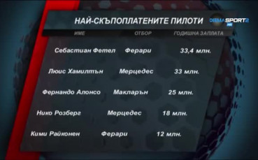 Най-скъпоплатените пилоти във Формула 1