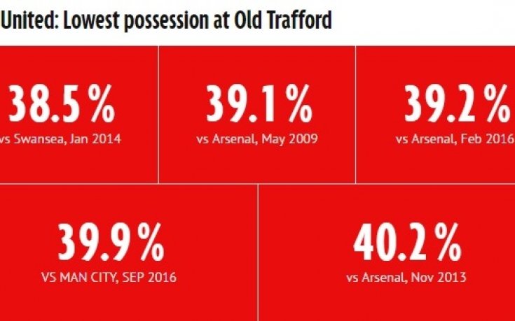 Юнайтед с антирекорд след дербито на Манчестър