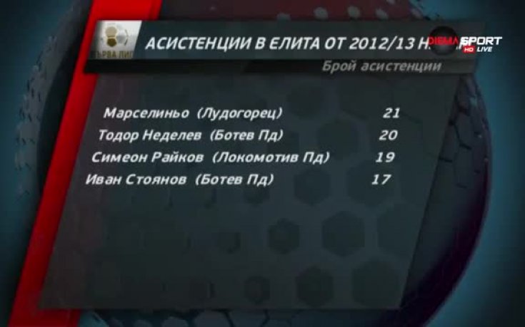 Рекордите на кръга: Жоао Пауло, Неделев и Марселиньо