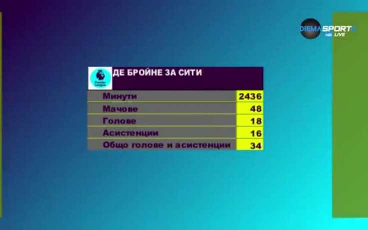 Поведе ли Де Брюин Сити към нещо голямо?