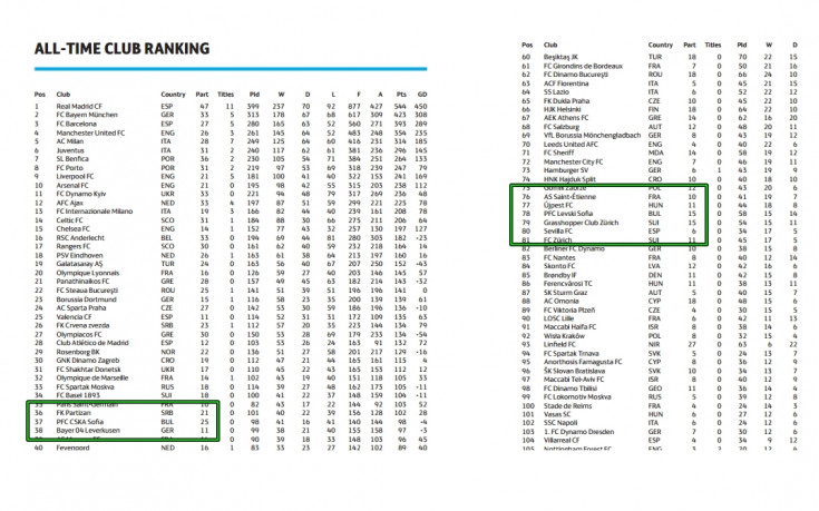ЦСКА и Левски в Топ 100 на вечната ранглиста на УЕФА