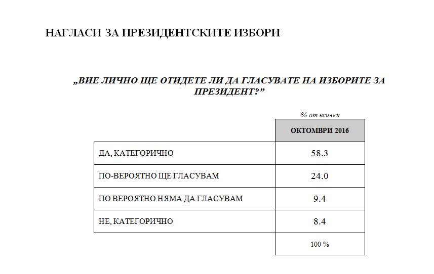 Ако изборите бяха днес, за кандидата на ГЕРБ Цецка Цачева щяха да гласуват 25,4%, а за ген. Румен Радев, издигнат от БСП – 18 на сто. Това сочи представително проучване на агенция „Медиана”, проведено в периода 4 – 8 октомври, сред 998 пълнолетни души.