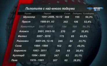 Хамилтън - едва третият с поне 100 подиума във Формула 1