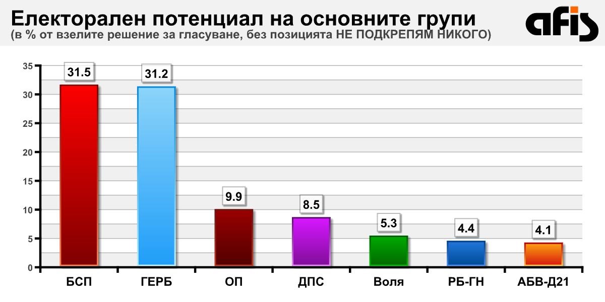 Интригата преди вота остава - разликата е мининална