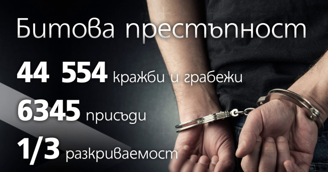 Почти половината присъди в България през 2016 г са условни