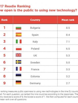  България е лидер, а в дъното е Германия 