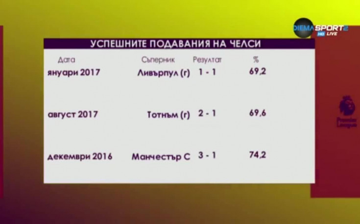 Прагматичният стил на Конте донесе успеха на Челси над Тотнъм