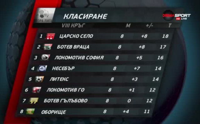 Вижте обзора на 8 ия кръг във Втора професионална лига