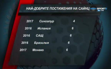 Най-добрите постижения на Карлос Сайнс във Формула 1