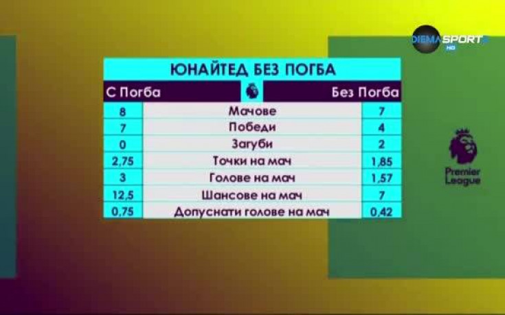 Колко всъщност е важен Пол Погба за Ман Юнайтед?