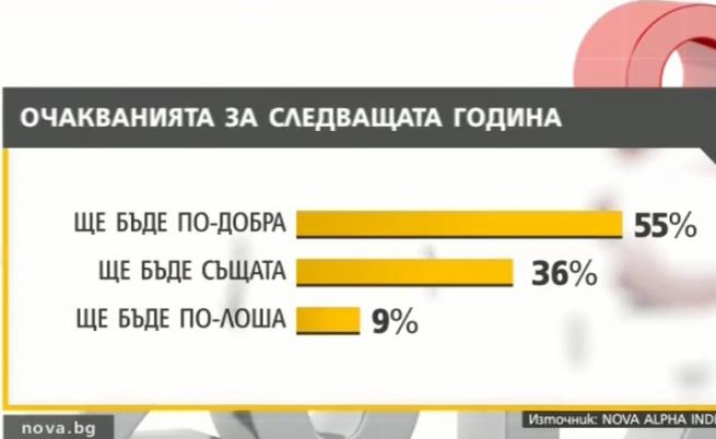 За първи път от 20 години мнозинството от българите са оптимисти