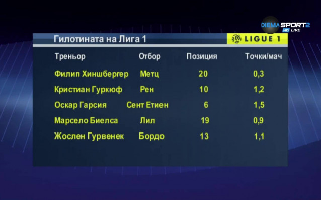 Вторият полусезон във френското първенство започна а треньорските рокади продължават