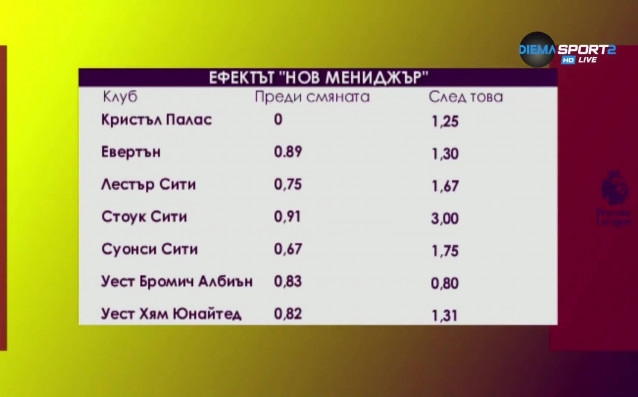 Много отбори във Висшата лига вече прибегнаха до мениджърска промяна