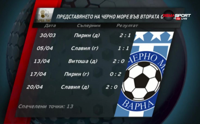 Черно море надви Славия с 2:0 в мач от група