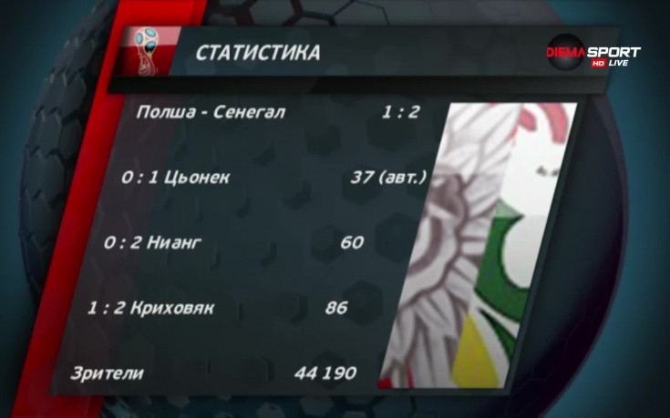 Защо Полша допусна загуба от Сенегал?