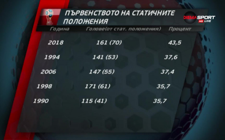Мондиалът на статичните положения