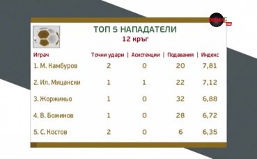 Кои са топ стрелците на 12-ия кръг в Първа лига?