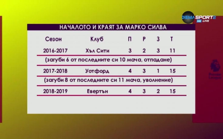 Марко Силва - началото и краят