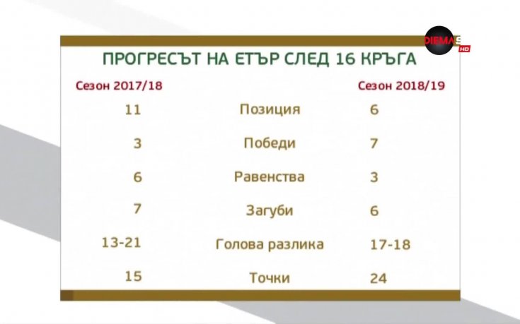 Етър демонстрира завиден прогрес спрямо миналата година
