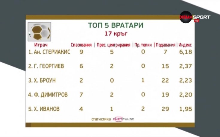 Стериакис оглави Топ 5 на вратарите в 17-ия кръг