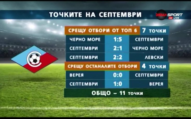 Септември играе по-успешно срещу тимовете от първата шестица
