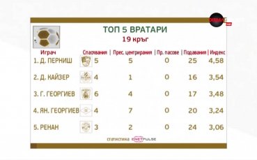 Героите под рамката след 19-ия кръг