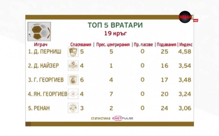 Героите под рамката след 19-ия кръг
