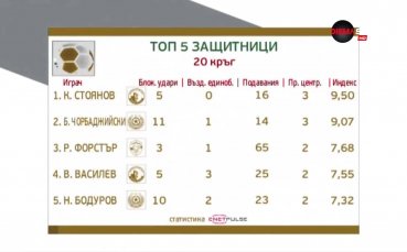 Кои са най-добрите в защита след 20-ия кръг?