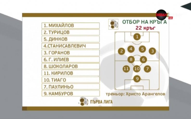 По трима от Левски и Славия и двама от ЦСКА в идеалния отбор на 22-ия кръг