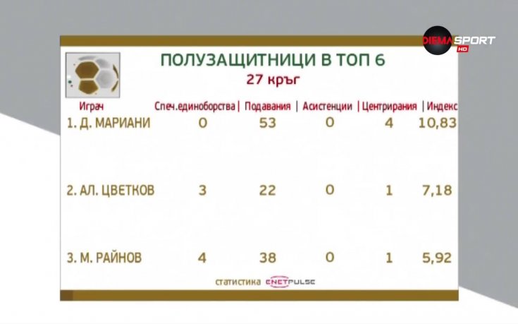 Мариани номер 1 сред халфовете в 27-ия кръг на Първа лига
