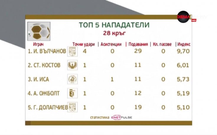 Иван Вълчанов е най-добрият нападател за 28-ия кръг в Първа лига