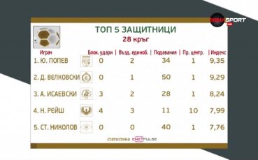 Попев от Витоша се прояви сред защитниците в 28-ия кръг