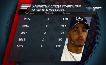 Пилотът на Мерцедес Люис Хамилтън оглавява класирането при пилотите след