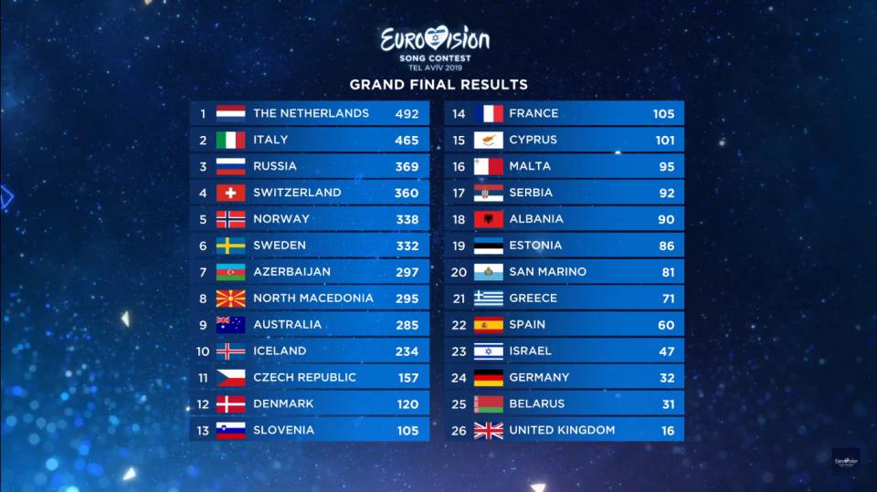  Евровизия 2019 