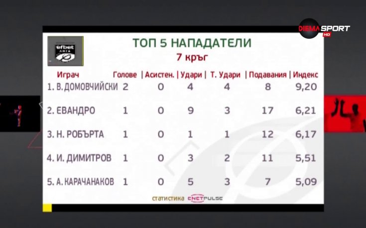 Домовчийски срази конкуренцията сред нападателите в 7-ия кръг в efbet Лига