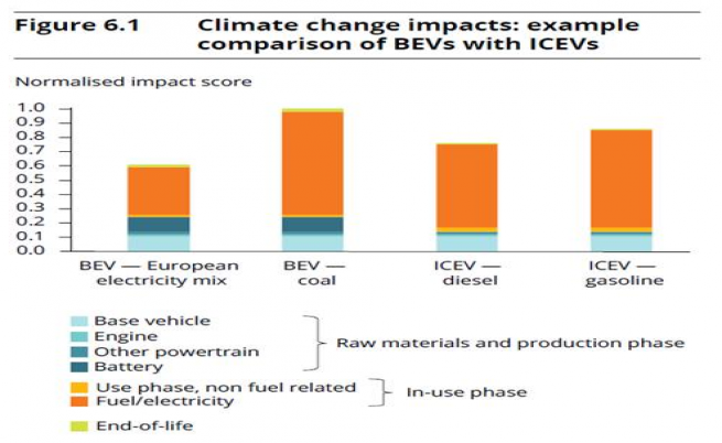 Фигура 3. Въздействия върху изменението на климата: сравнение между електромобили (BEVs) и коли с двигател с вътрешно горене (ICEVs), Доклад на Европейската агенция по околна среда, 2018 г.