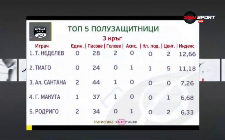Неделев №1 за кръга, остави само чужденци зад себе си