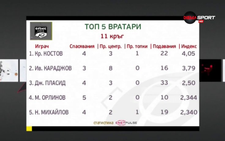Красимир Костов е вратар №1 на 11-ия кръг на efbet Лига