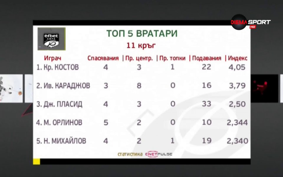 Стражът на Ботев Враца - Красимир Костов, спечели класацията при