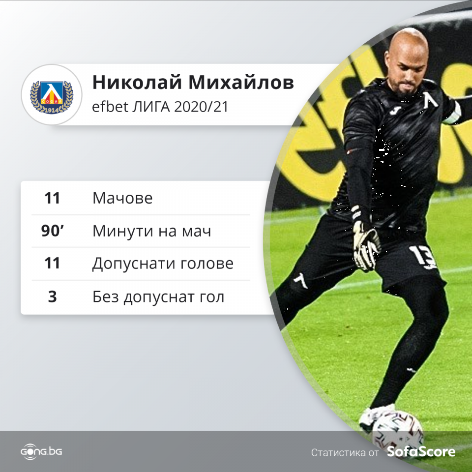 Николай Михайлов
