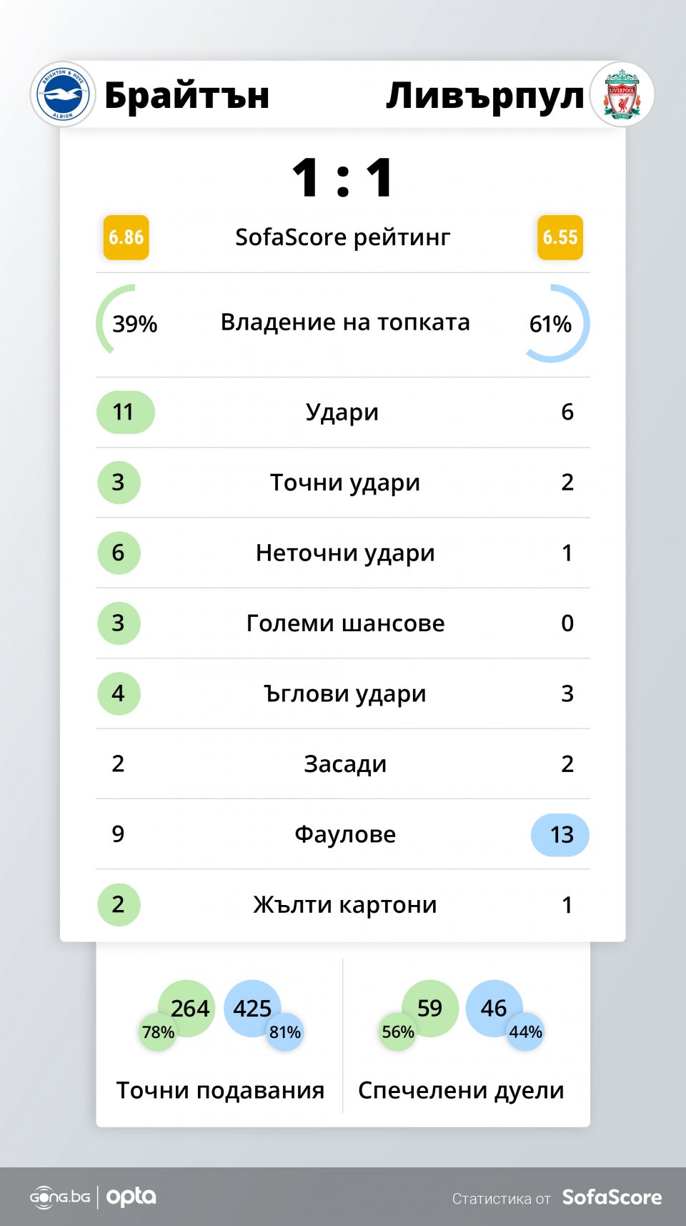Брайтън - Ливърпул