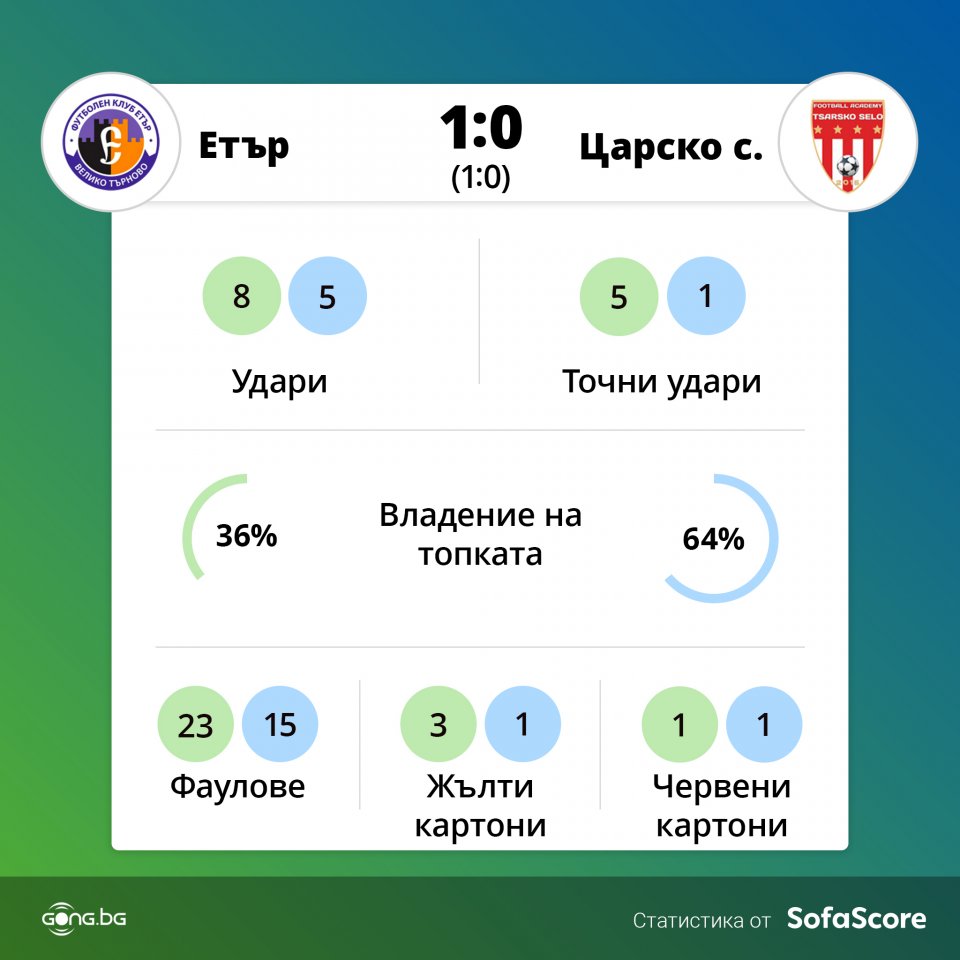 Етър Царско село