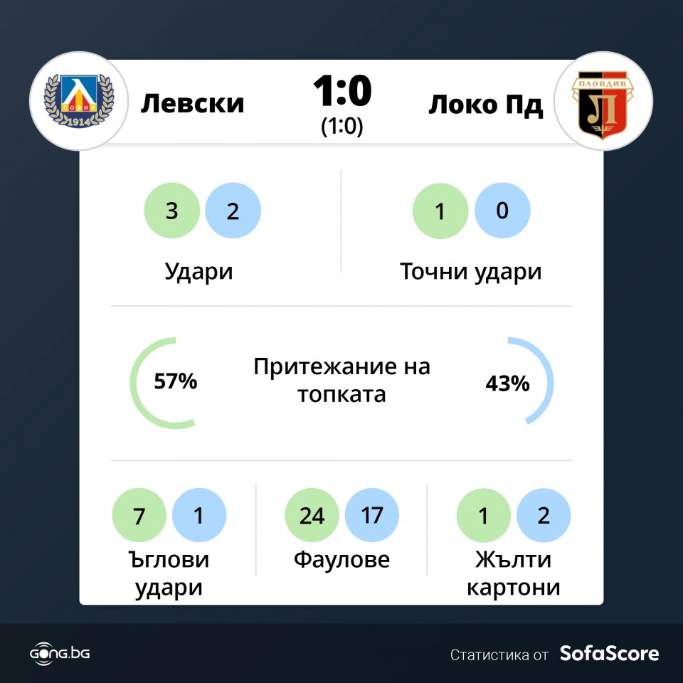 Левски Локомотив Пловдив