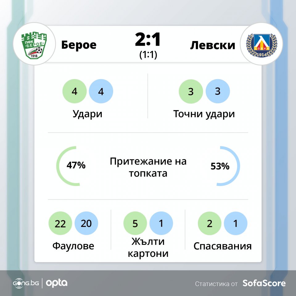 Берое Левски